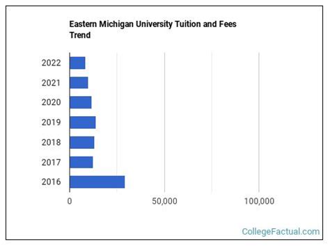 eastern michigan university tuition 2023